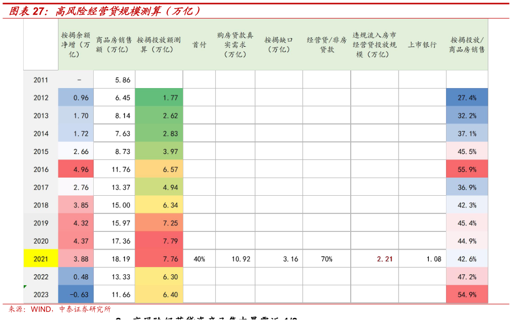 如何解释高风险经营贷规模测算（万亿）