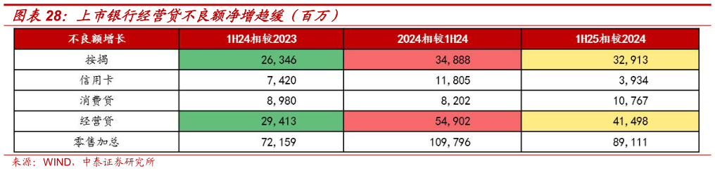 谁能回答上市银行经营贷不良额净增趋缓（百万）