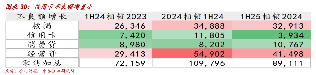 咨询下各位信用卡不良额增量小