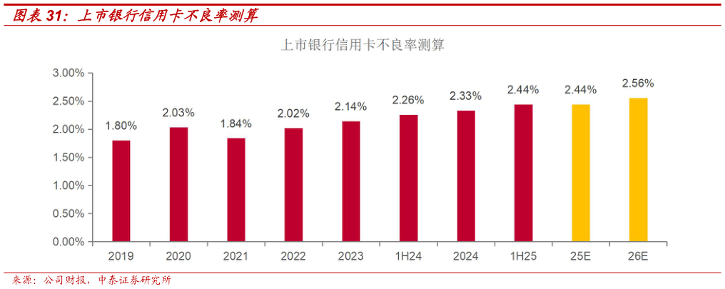 谁知道上市银行信用卡不良率测算
