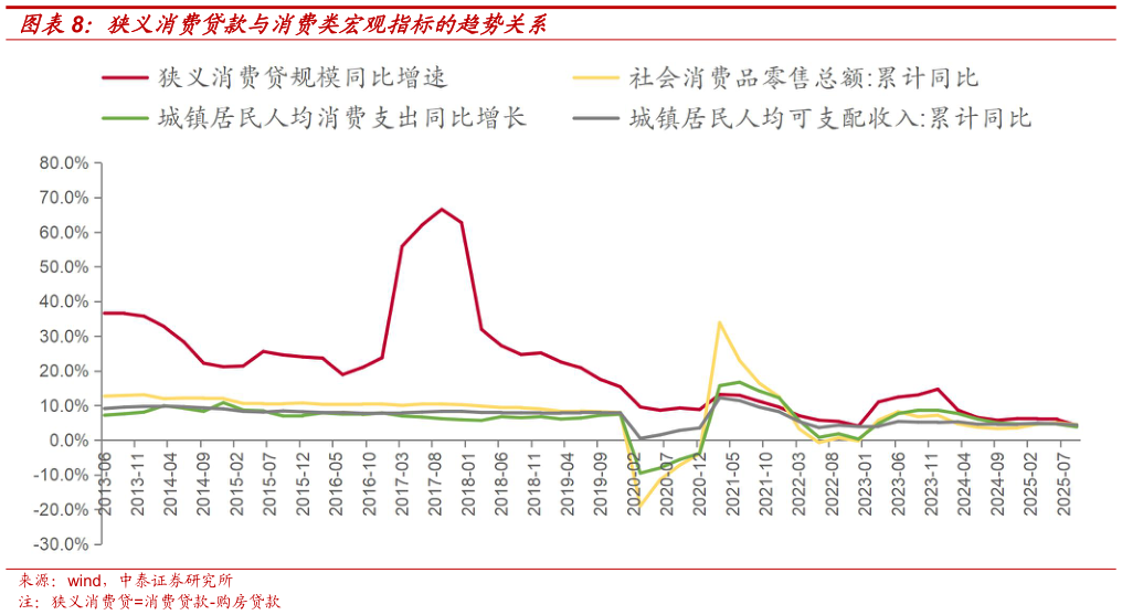 咨询大家狭义消费贷款与消费类宏观指标的趋势关系