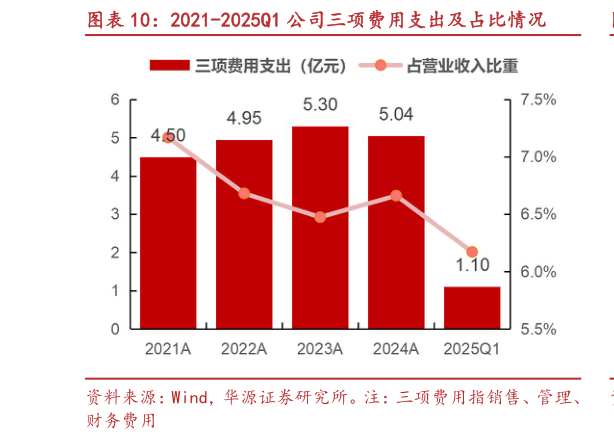 如何看待2021-2025Q1 公司三项费用支出及占比情况