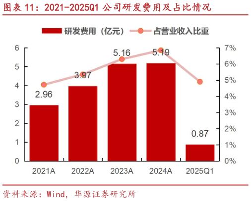 想问下各位网友2021-2025Q1 公司研发费用及占比情况