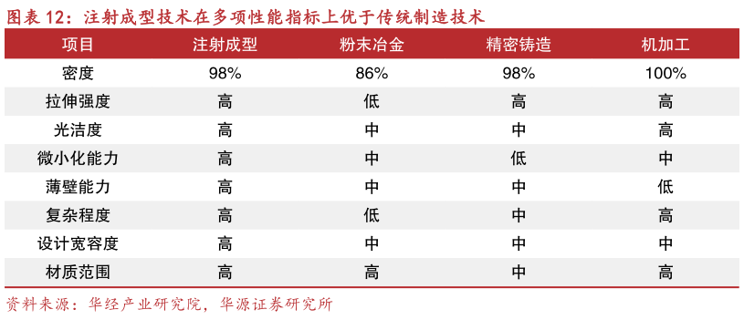 如何才能注射成型技术在多项性能指标上优于传统制造技术
