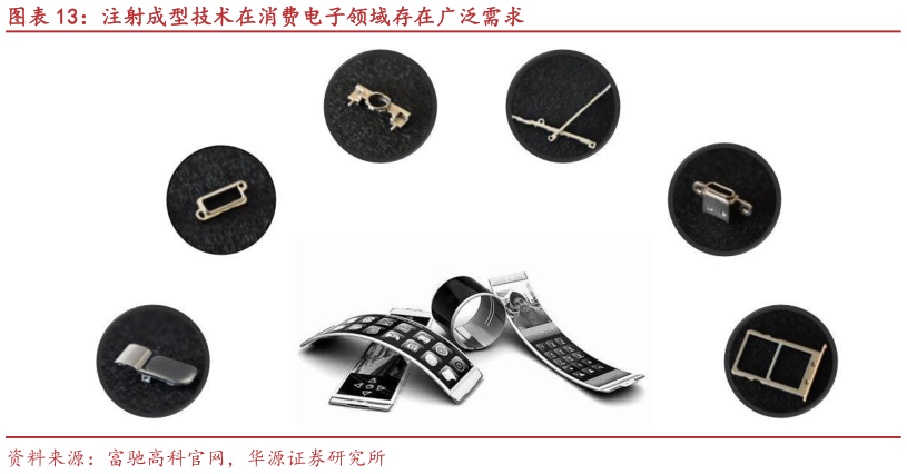 想关注一下注射成型技术在消费电子领域存在广泛需求