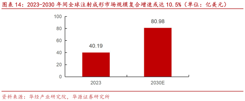 各位网友请教一下2023-2030 年间全球注射成形市场规模复合增速或达 10.5%（单位：亿美元）
