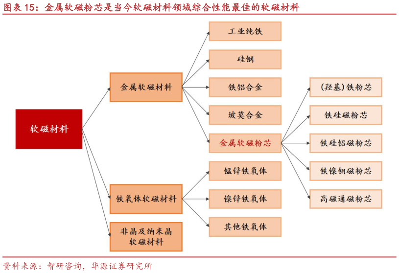 如何看待金属软磁粉芯是当今软磁材料领域综合性能最佳的软磁材料
