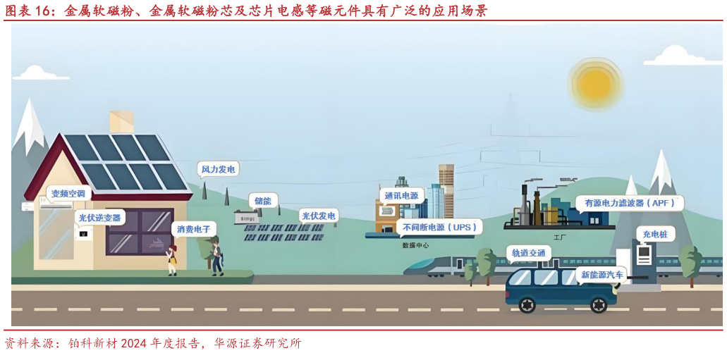 咨询下各位金属软磁粉、金属软磁粉芯及芯片电感等磁元件具有广泛的应用场景