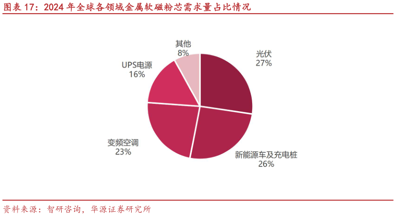想关注一下2024 年全球各领域金属软磁粉芯需求量占比情况