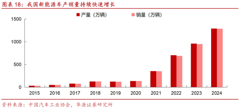 如何了解我国新能源车产销量持续快速增长