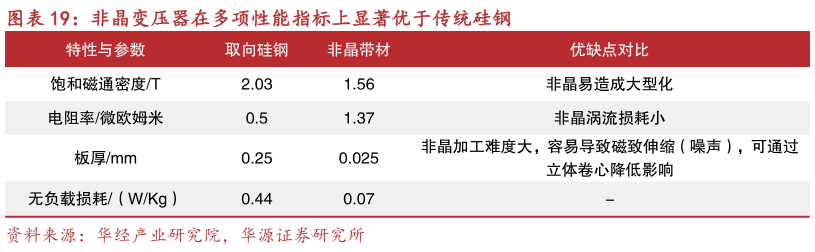 如何解释非晶变压器在多项性能指标上显著优于传统硅钢