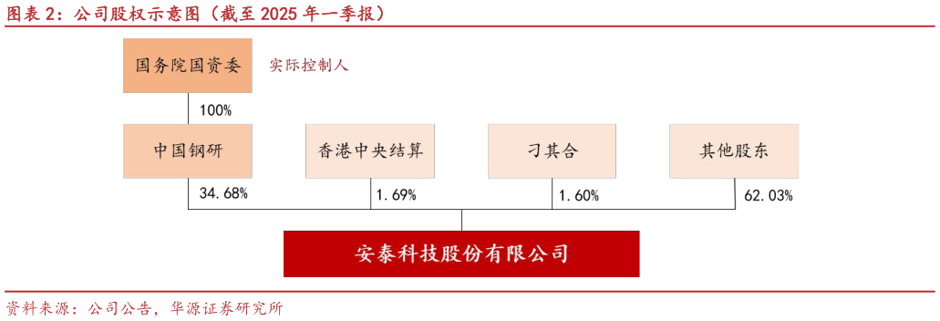 请问一下公司股权示意图（截至 2025 年一季报）