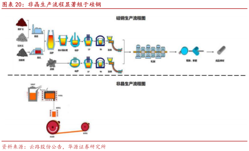 如何了解非晶生产流程显著短于硅钢