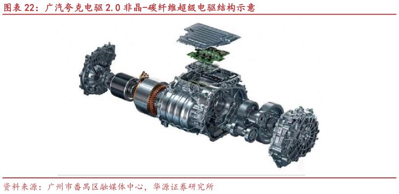 咨询下各位广汽夸克电驱 2.0 非晶-碳纤维超级电驱结构示意