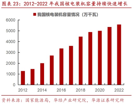 咨询下各位2012-2022 年我国核电装机容量持续快速增长 2012-2022 年我国核电发电量持续快速增长