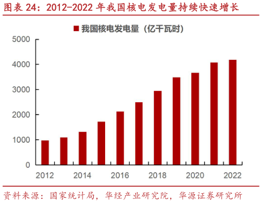 一起讨论下2012-2022 年我国核电发电量持续快速增长