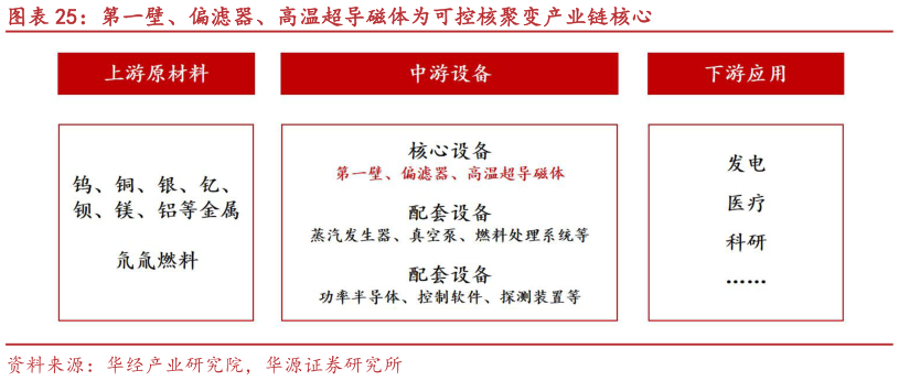 想关注一下第一壁、偏滤器、高温超导磁体为可控核聚变产业链核心
