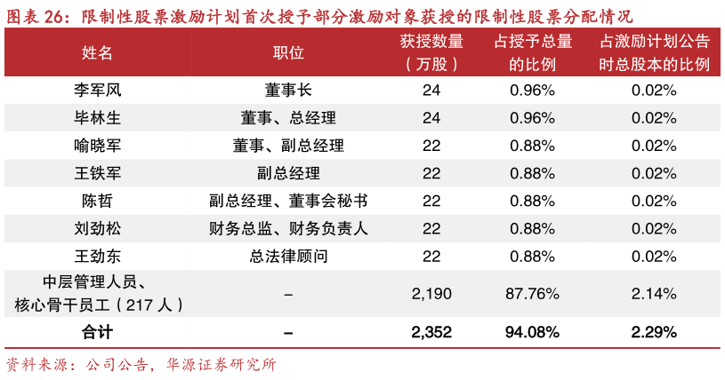 你知道限制性股票激励计划首次授予部分激励对象获授的限制性股票分配情况