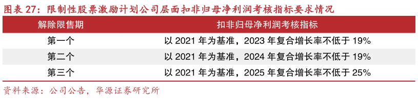 想问下各位网友限制性股票激励计划公司层面扣非归母净利润考核指标要求情况