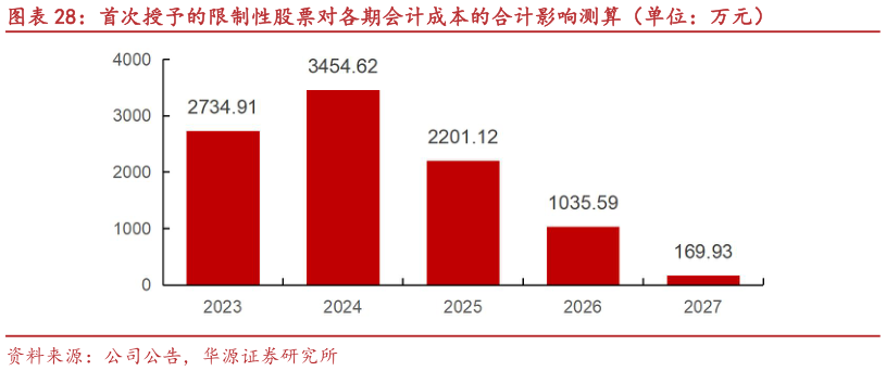 咨询大家首次授予的限制性股票对各期会计成本的合计影响测算（单位：万元）