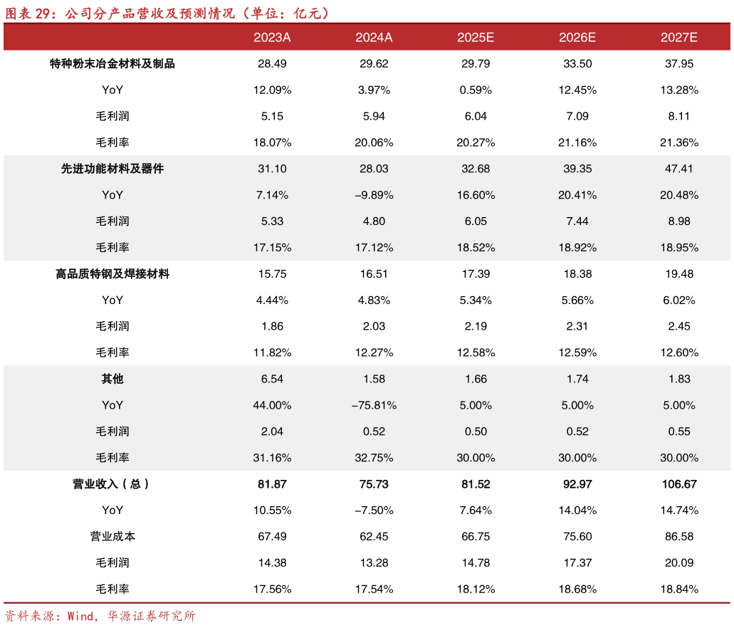 如何了解公司分产品营收及预测情况（单位：亿元）