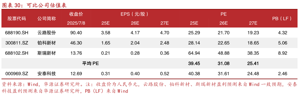 谁能回答可比公司估值表