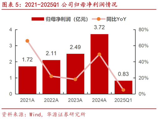 你知道2021-2025Q1 公司归母净利润情况