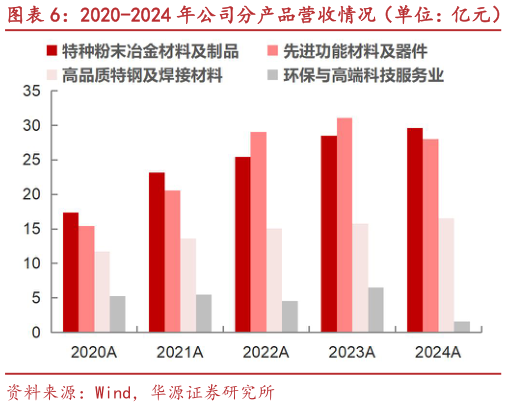 如何看待2020-2024 年公司分产品营收情况（单位：亿元） 2020-2024 年公司分产品毛利情况（单位：亿元）