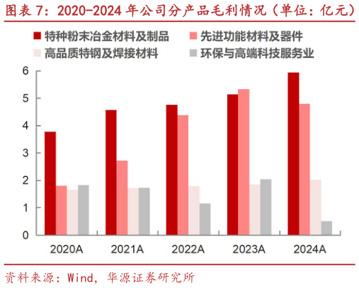 各位网友请教一下2020-2024 年公司分产品毛利情况（单位：亿元）