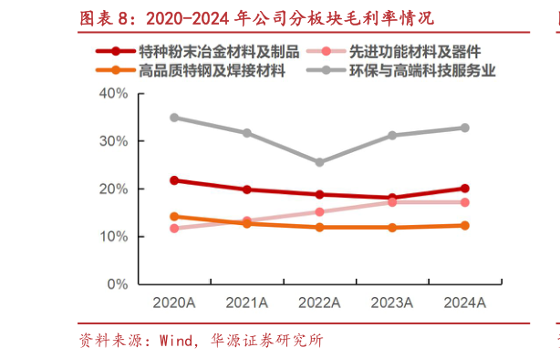 想关注一下2020-2024 年公司分板块毛利率情况