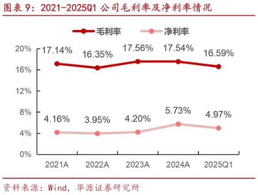 请问一下2021-2025Q1 公司毛利率及净利率情况