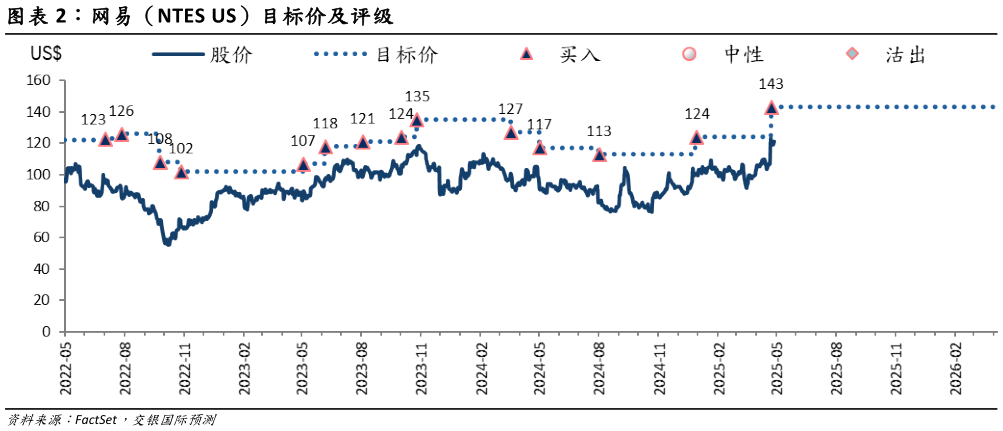 如何了解网易(NTES US)目标价及评级?