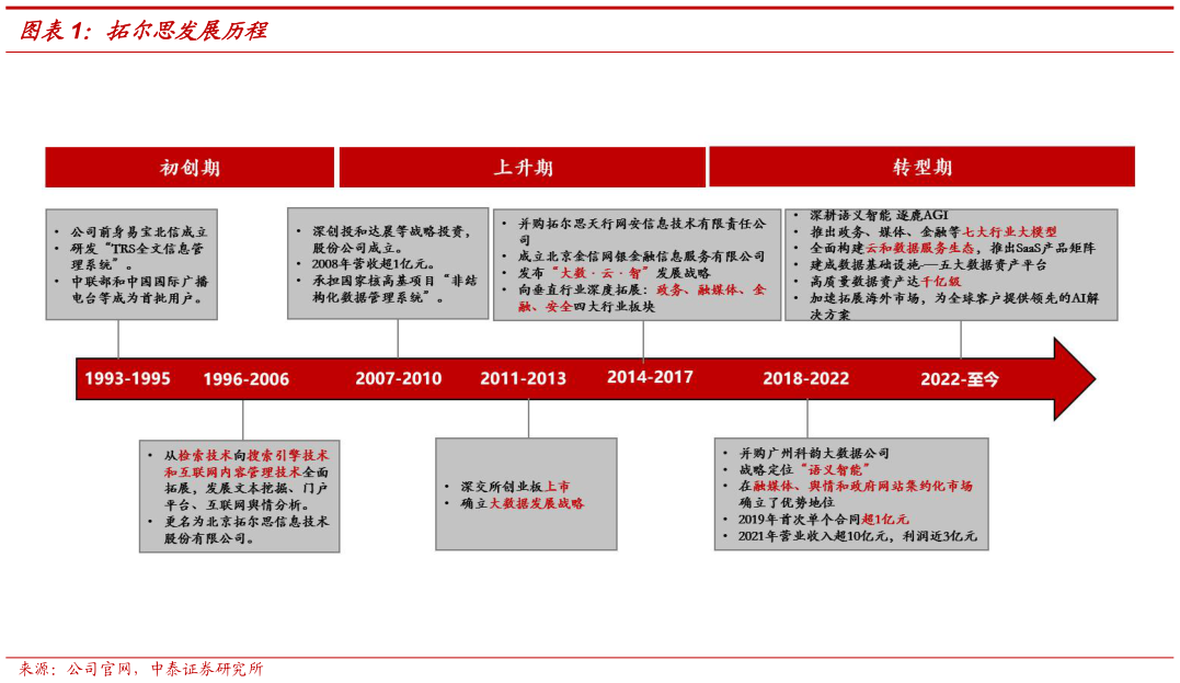 想关注一下拓尔思发展历程?