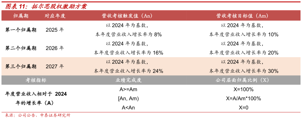 各位网友请教一下拓尔思股权激励方案?