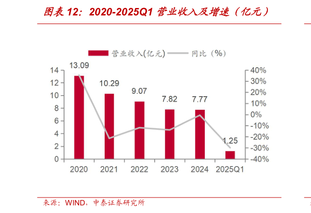 如何解释2020-2025Q1 营业收入及增速(亿元)?