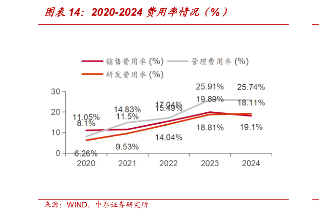我想了解一下2020-2024 费用率情况(%)?