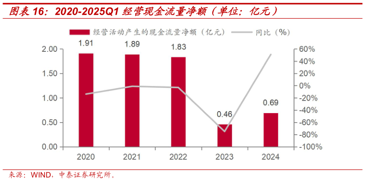 如何解释2020-2025Q1 经营现金流量净额(单位:亿元)?