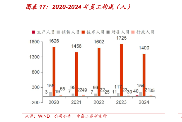 我想了解一下2020-2024 年员工构成(人)?