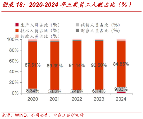 各位网友请教一下2020-2024 年三类员工人数占比(%)?