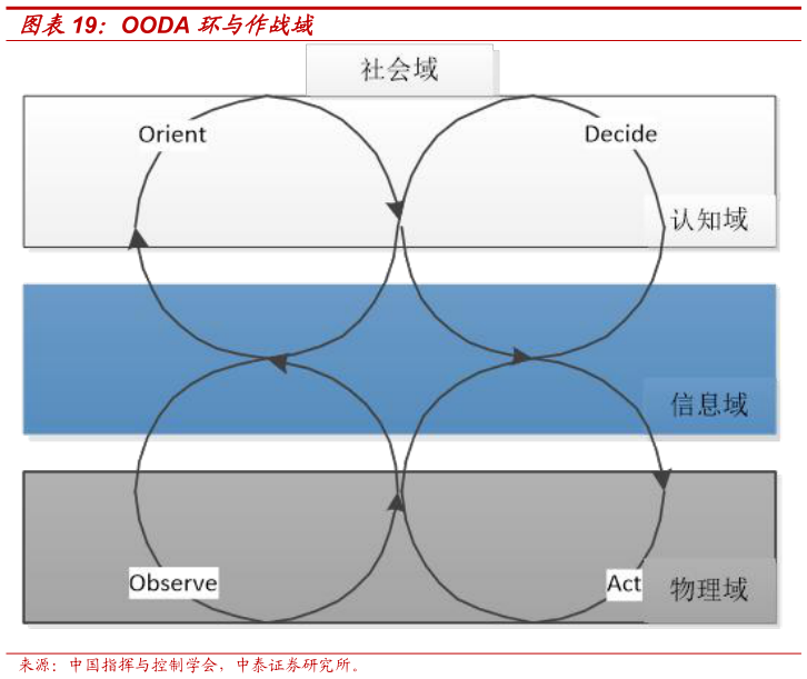 各位网友请教一下OODA 环与作战域?