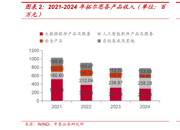 如何了解2021-2024 年拓尔思各产品收入(单位:百?