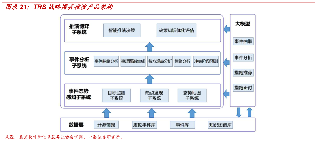 一起讨论下TRS 战略博弈推演产品架构?