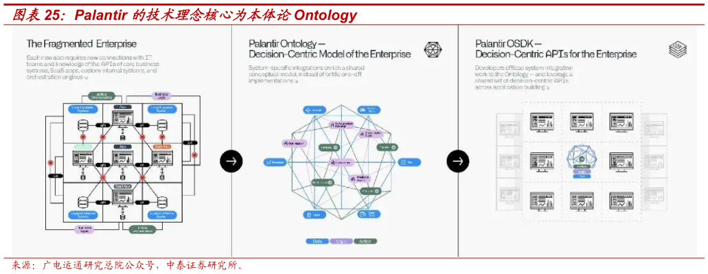 想关注一下Palantir 的技术理念核心为本体论Ontology?
