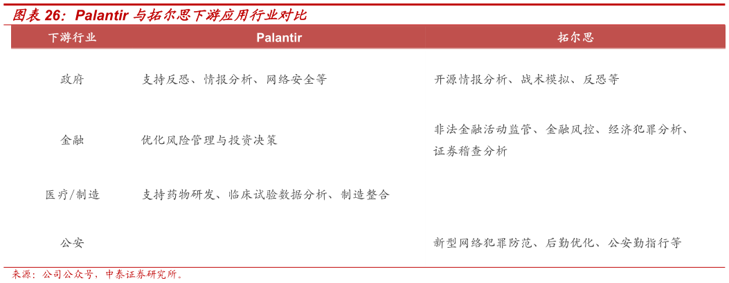 谁知道Palantir 与拓尔思下游应用行业对比?