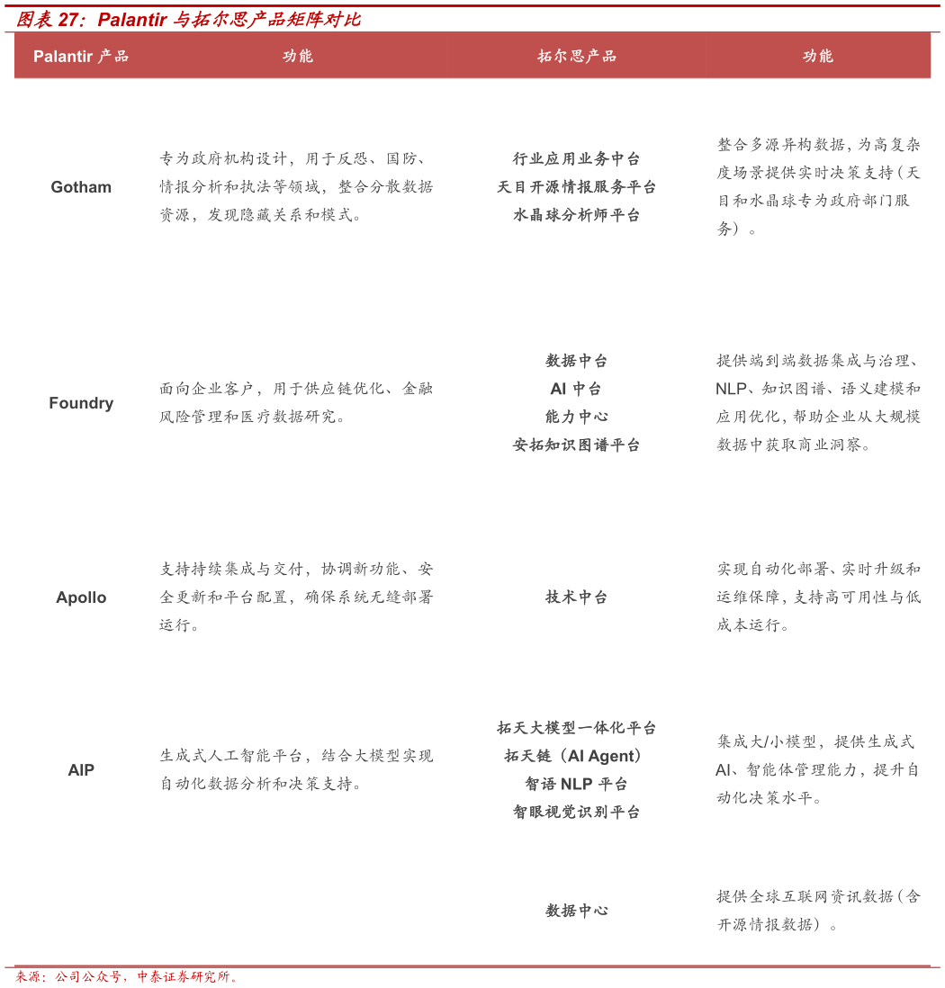 如何解释Palantir 与拓尔思产品矩阵对比?