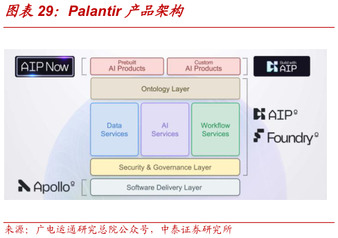 如何解释Palantir 产品架构?