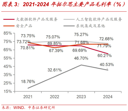 各位网友请教一下2021-2024 年拓尔思主要产品毛利率(%)?