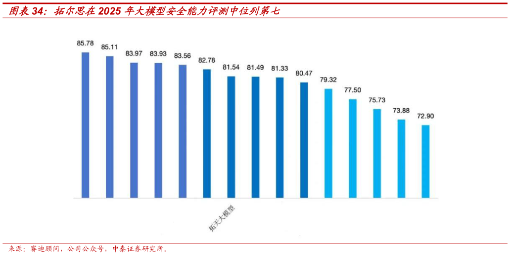 谁知道拓尔思在2025 年大模型安全能力评测中位列第七?