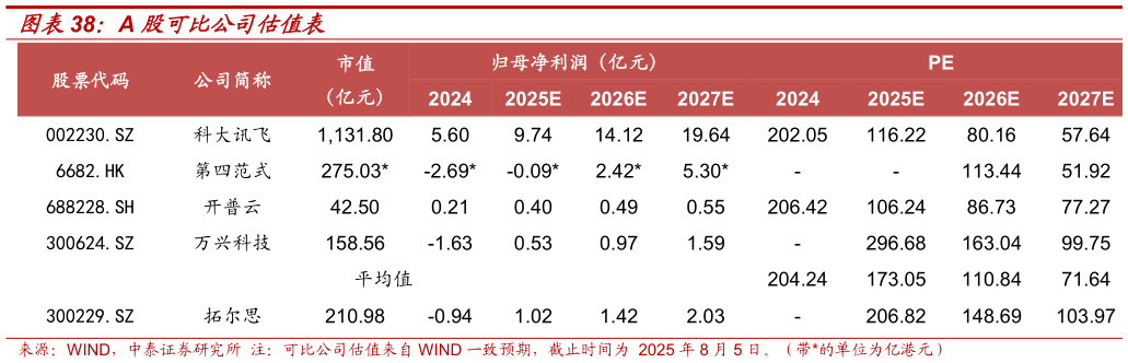 咨询大家A 股可比公司估值表?