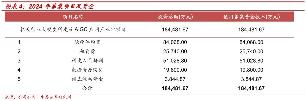 如何了解2024 年募集项目及资金?